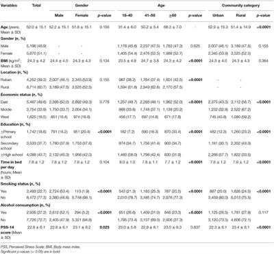 Are Physical Activities Associated With Perceived Stress? The Evidence From the China Health and Nutrition Survey